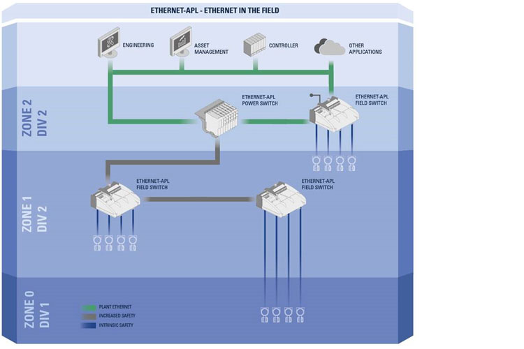 Blog Explosion Protection R. STAHL Topologie Ethernet-APL